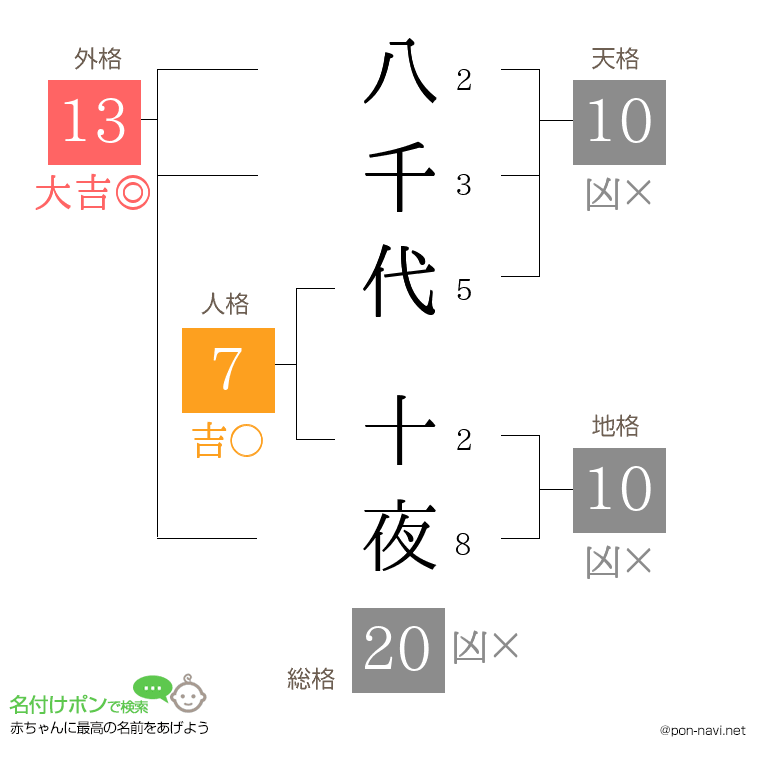 八千代 十夜さんの姓名判断結果