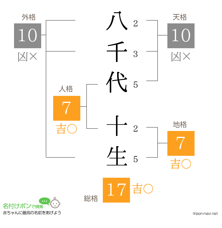 八千代 十生さんの姓名判断結果
