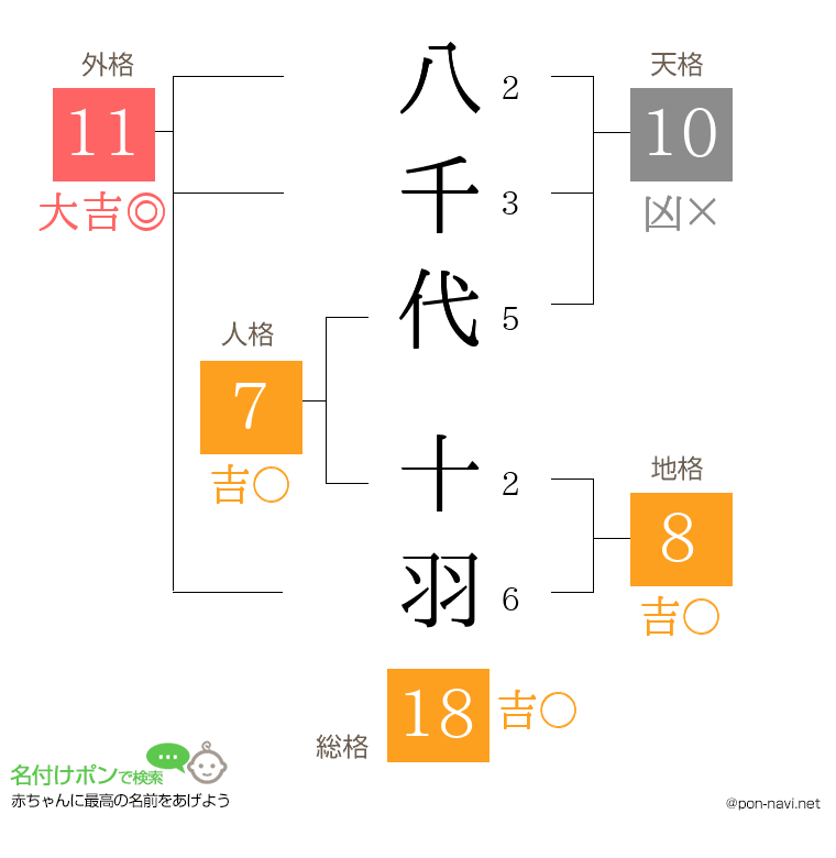 八千代 十羽さんの姓名判断結果