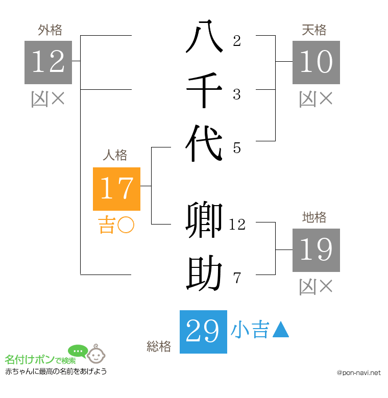 八千代 卿助さんの姓名判断結果