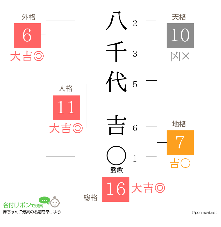 八千代 吉さんの姓名判断結果