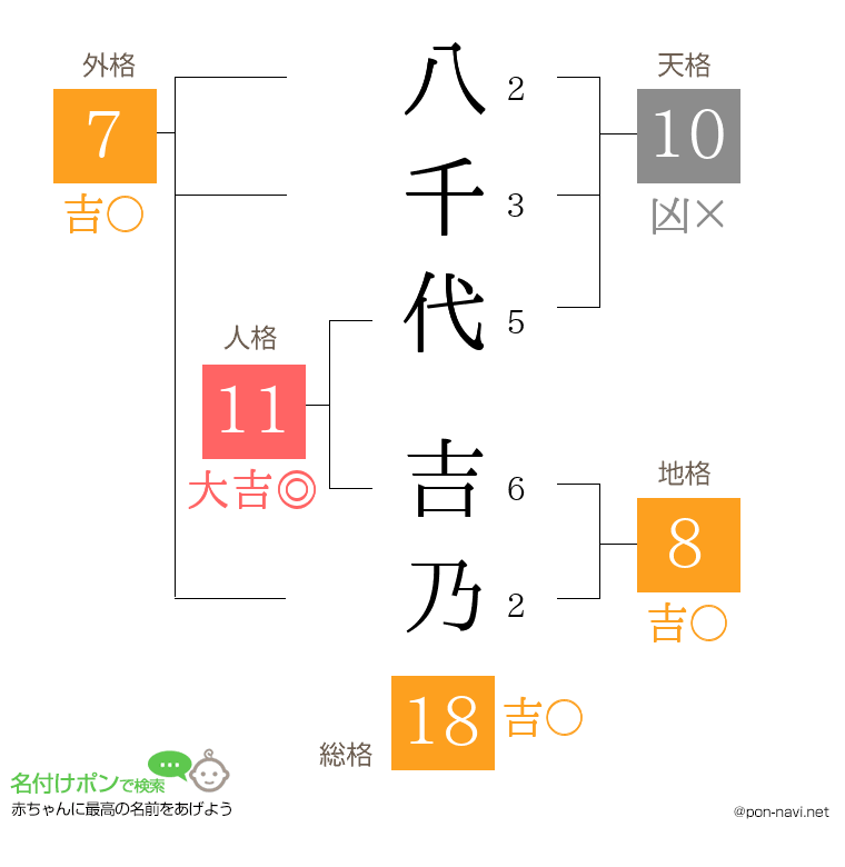 八千代 吉乃さんの姓名判断結果
