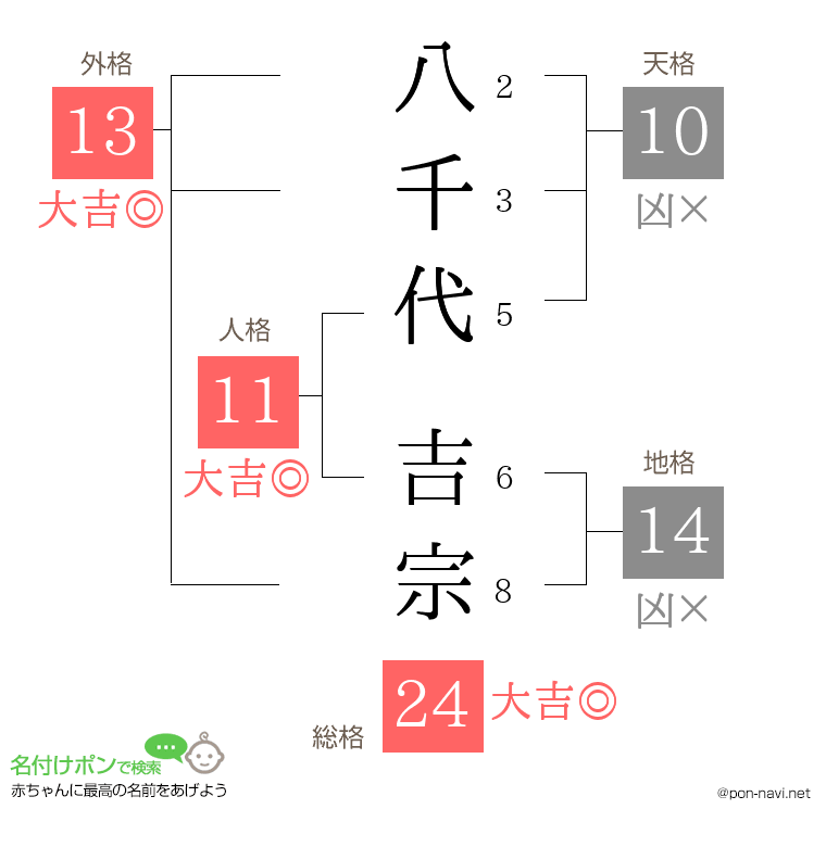 八千代 吉宗さんの姓名判断結果