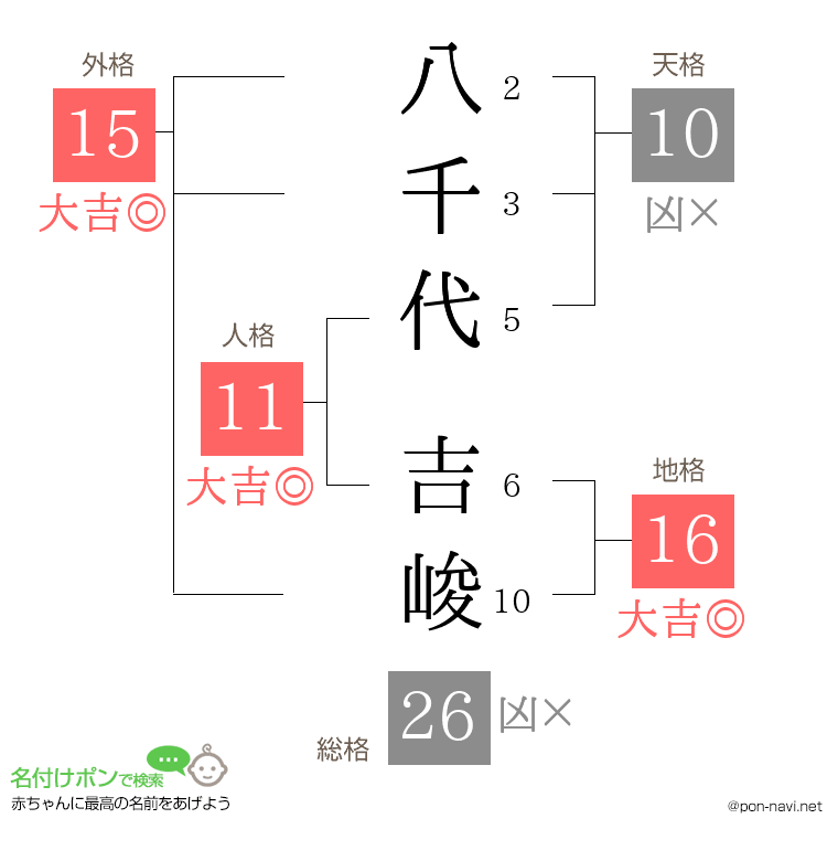 八千代 吉峻さんの姓名判断結果