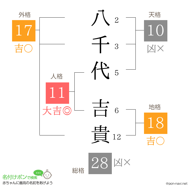 八千代 吉貴さんの姓名判断結果