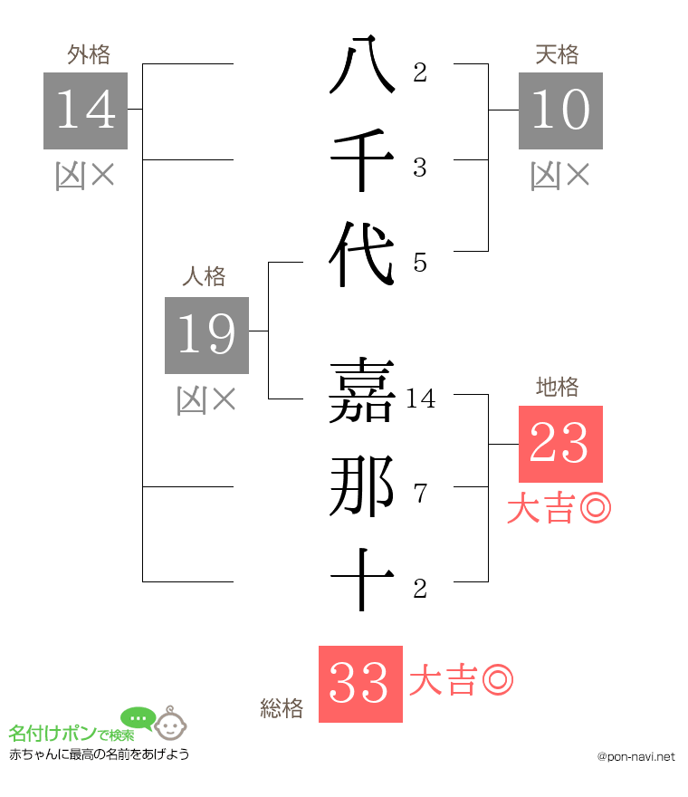 八千代 嘉那十さんの姓名判断結果