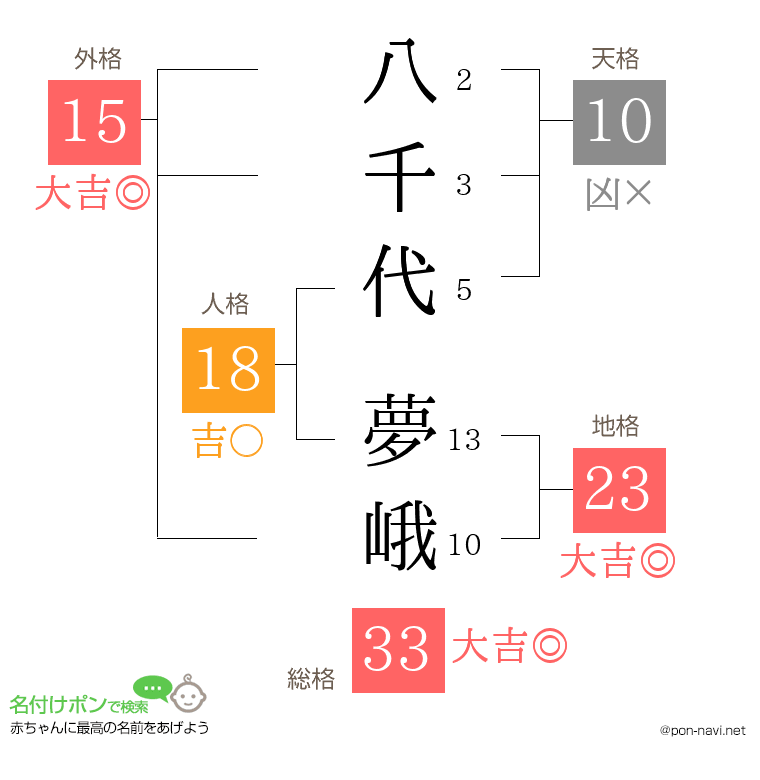 八千代 夢峨さんの姓名判断結果