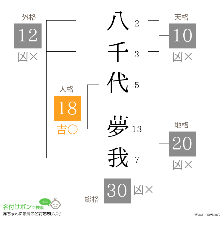 八千代 夢我さんの姓名判断結果