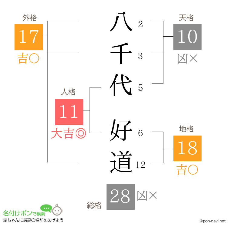 八千代 好道さんの姓名判断結果