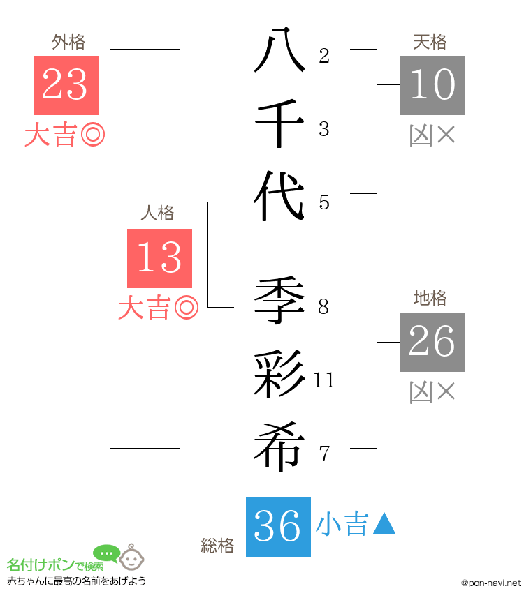 八千代 季彩希さんの姓名判断結果