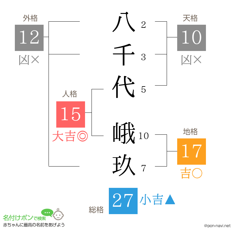 八千代 峨玖さんの姓名判断結果