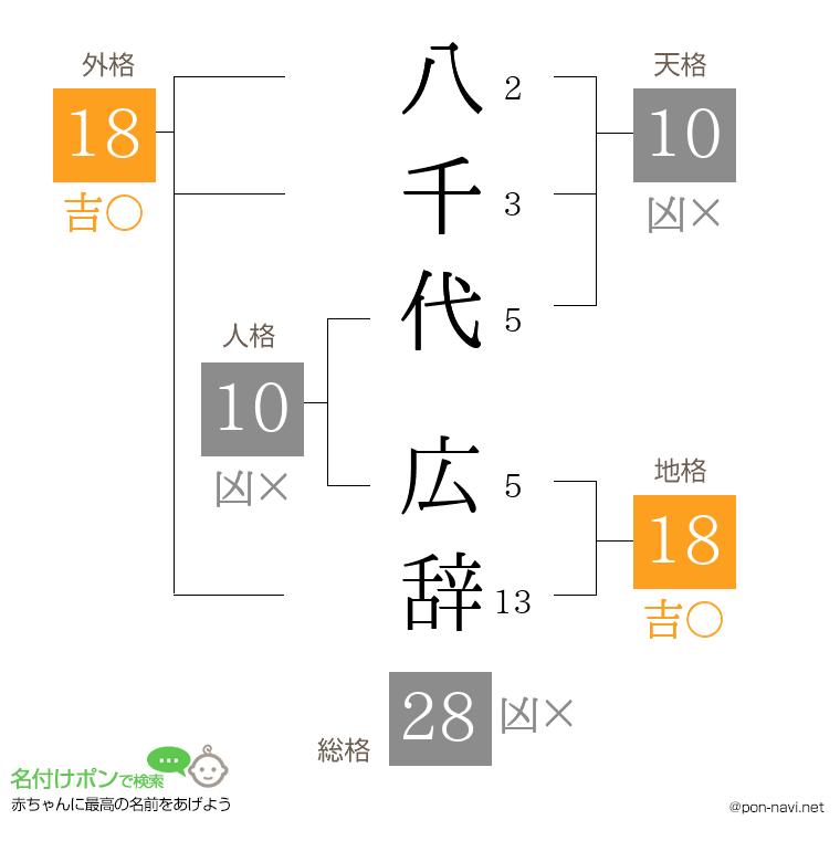八千代 広辞さんの姓名判断結果