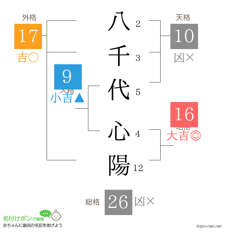 八千代 心陽さんの姓名判断結果