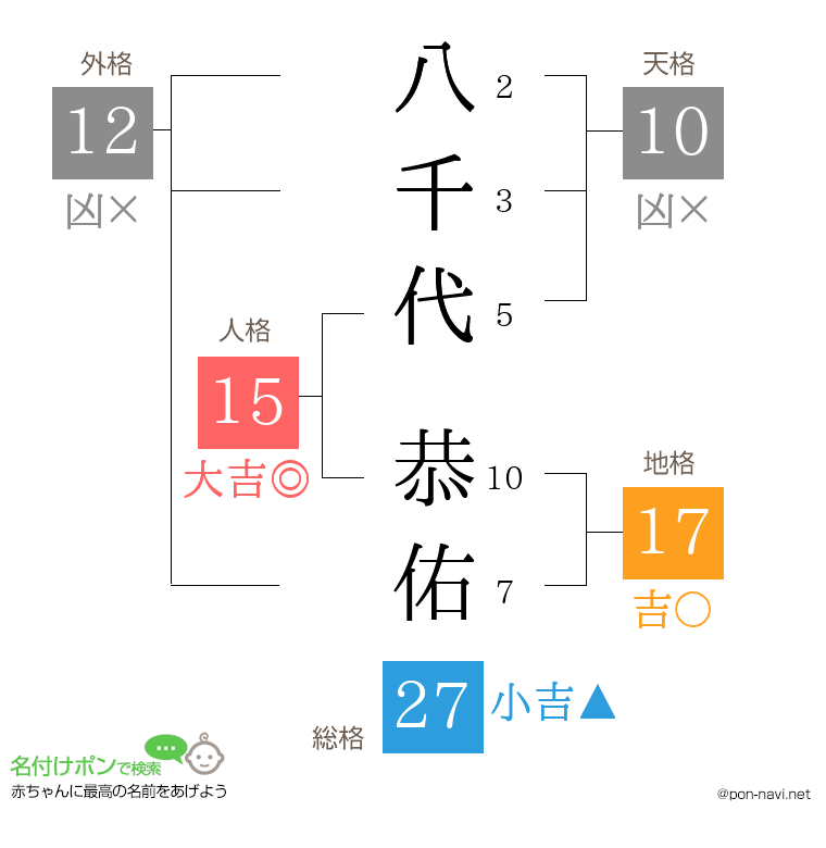 八千代 恭佑さんの姓名判断結果