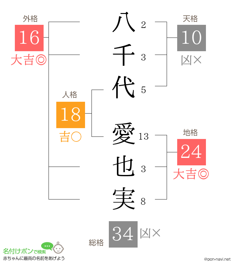 八千代 愛也実さんの姓名判断結果