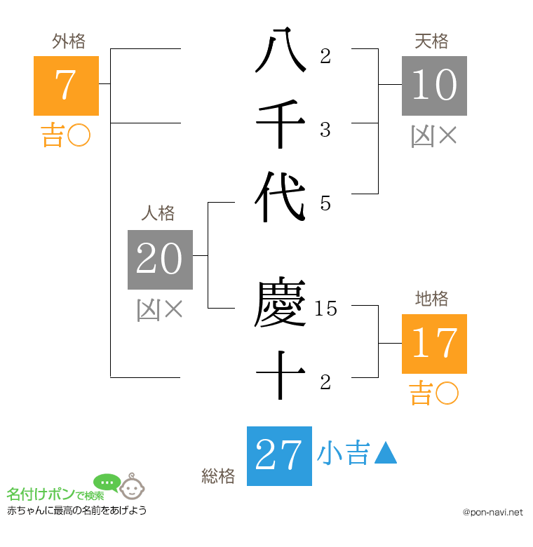 八千代 慶十さんの姓名判断結果
