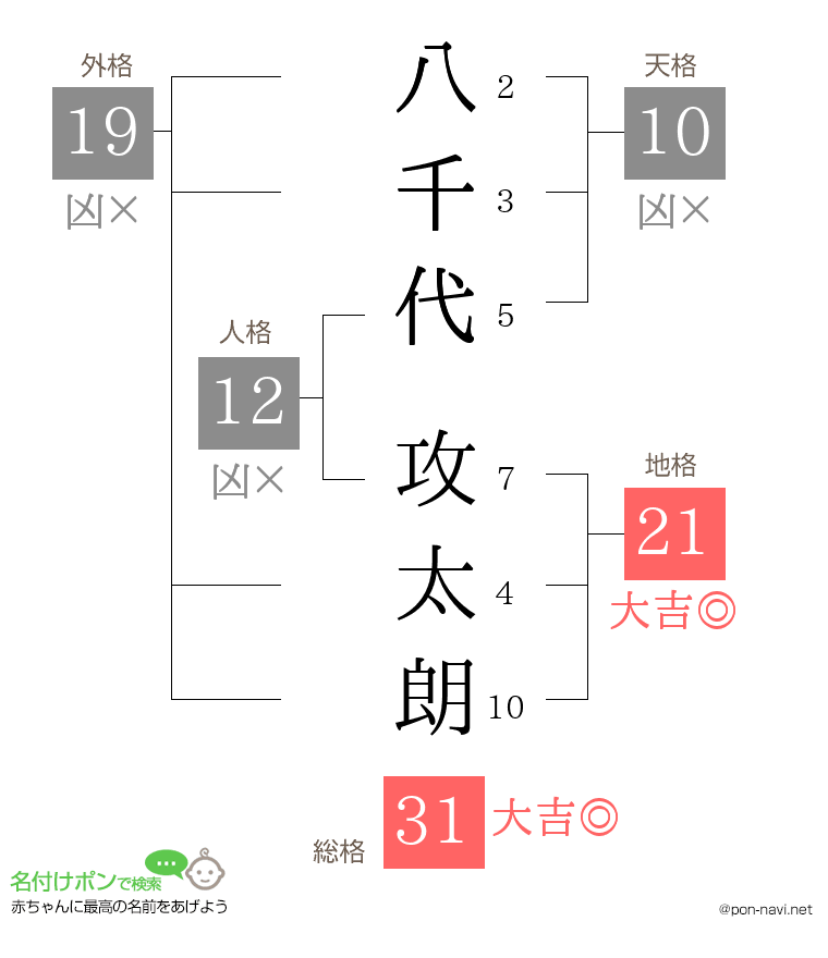 八千代 攻太朗さんの姓名判断結果
