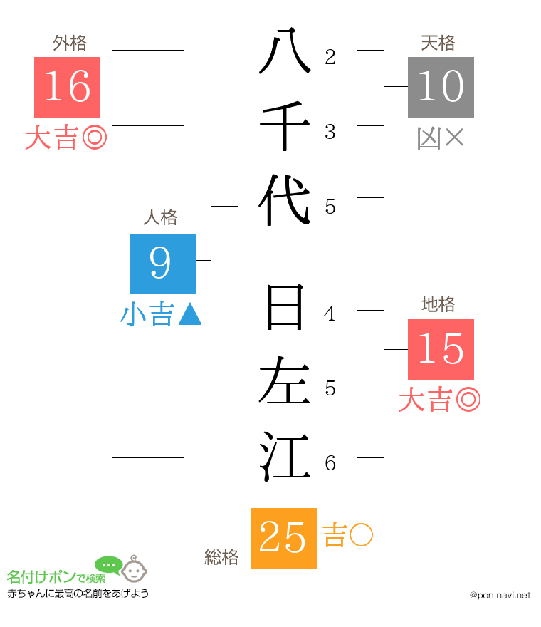 八千代 日左江さんの姓名判断結果