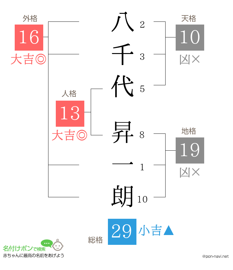 八千代 昇一朗さんの姓名判断結果
