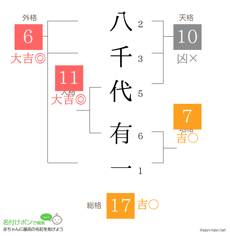 八千代 有一さんの姓名判断結果