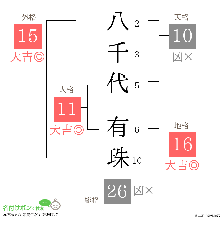 八千代 有珠さんの姓名判断結果
