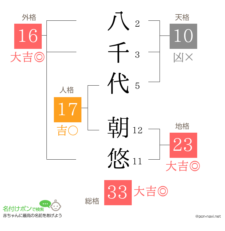八千代 朝悠さんの姓名判断結果