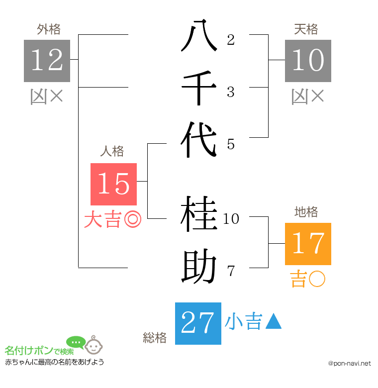 八千代 桂助さんの姓名判断結果