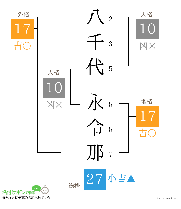 八千代 永令那さんの姓名判断結果