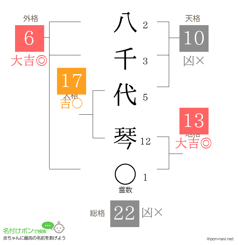 八千代 琴さんの姓名判断結果