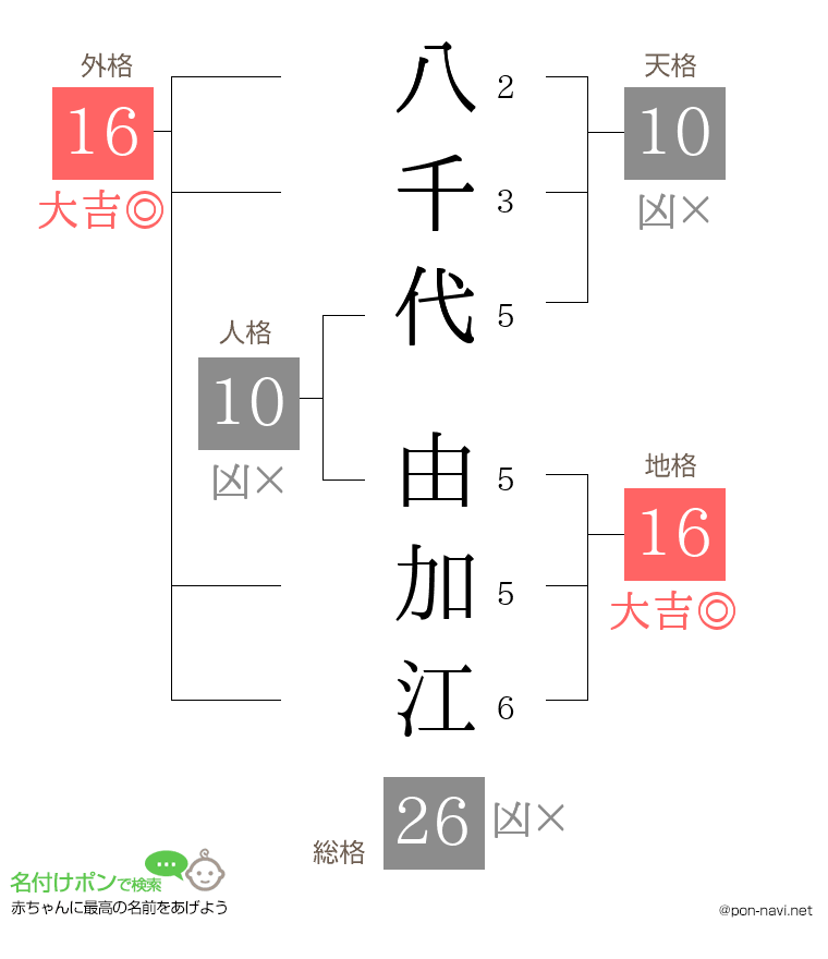 八千代 由加江さんの姓名判断結果