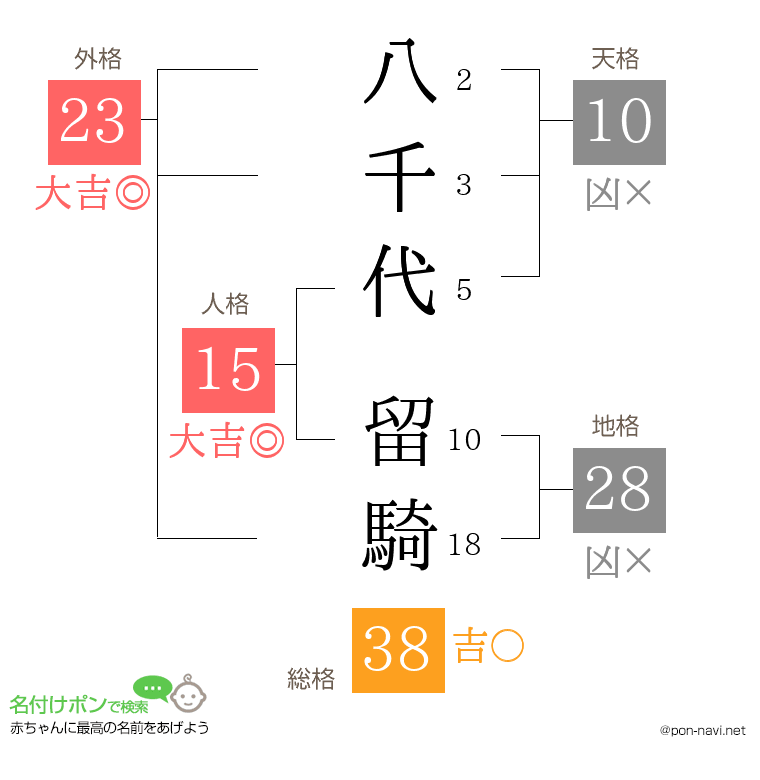 八千代 留騎さんの姓名判断結果