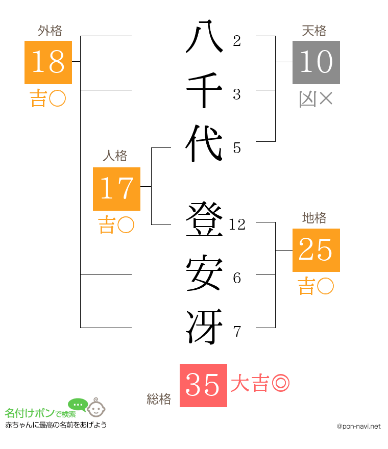 八千代 登安冴さんの姓名判断結果