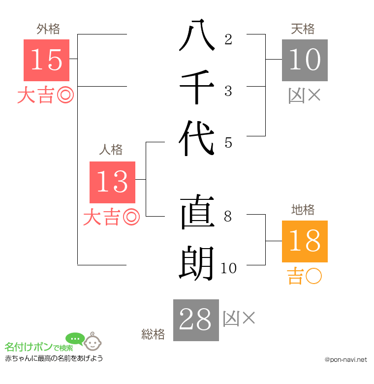 八千代 直朗さんの姓名判断結果