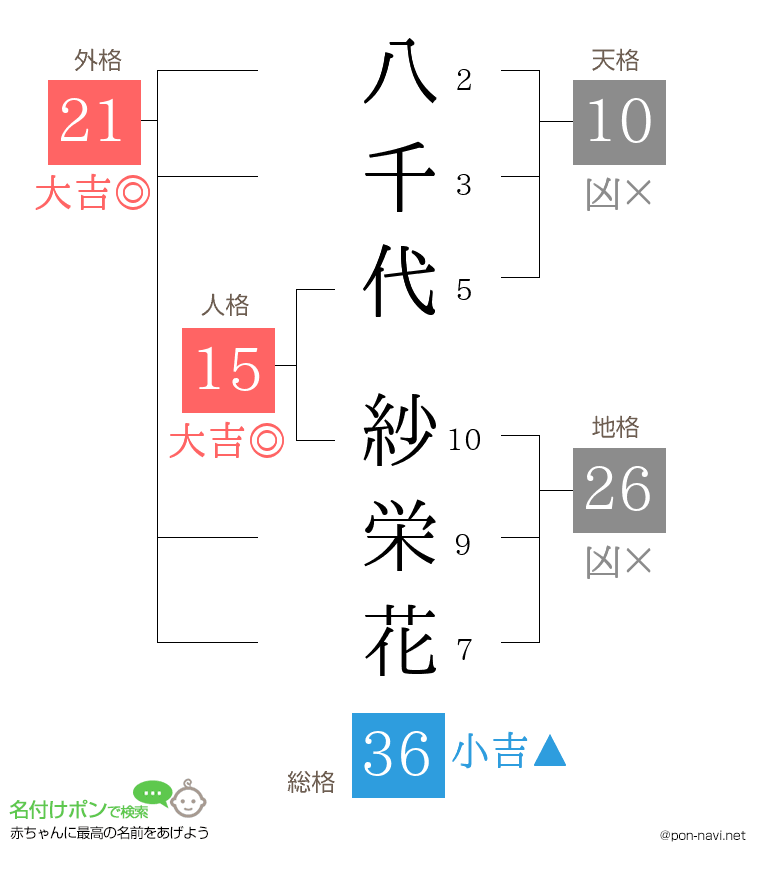 八千代 紗栄花さんの姓名判断結果