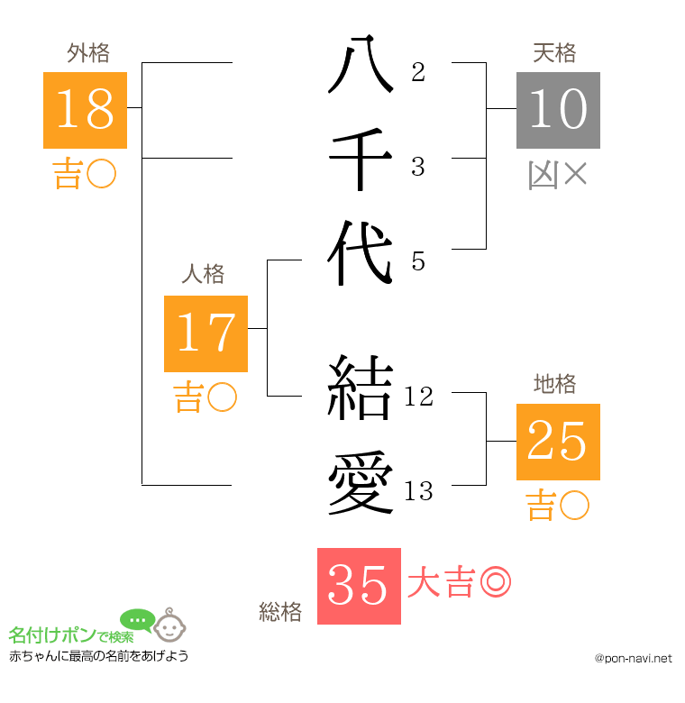 八千代 結愛さんの姓名判断結果