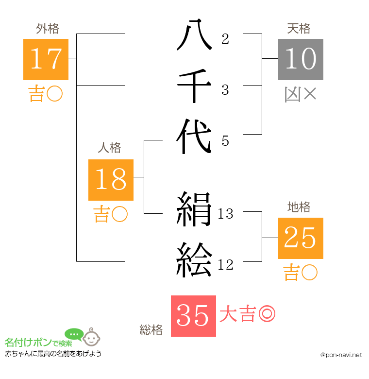八千代 絹絵さんの姓名判断結果