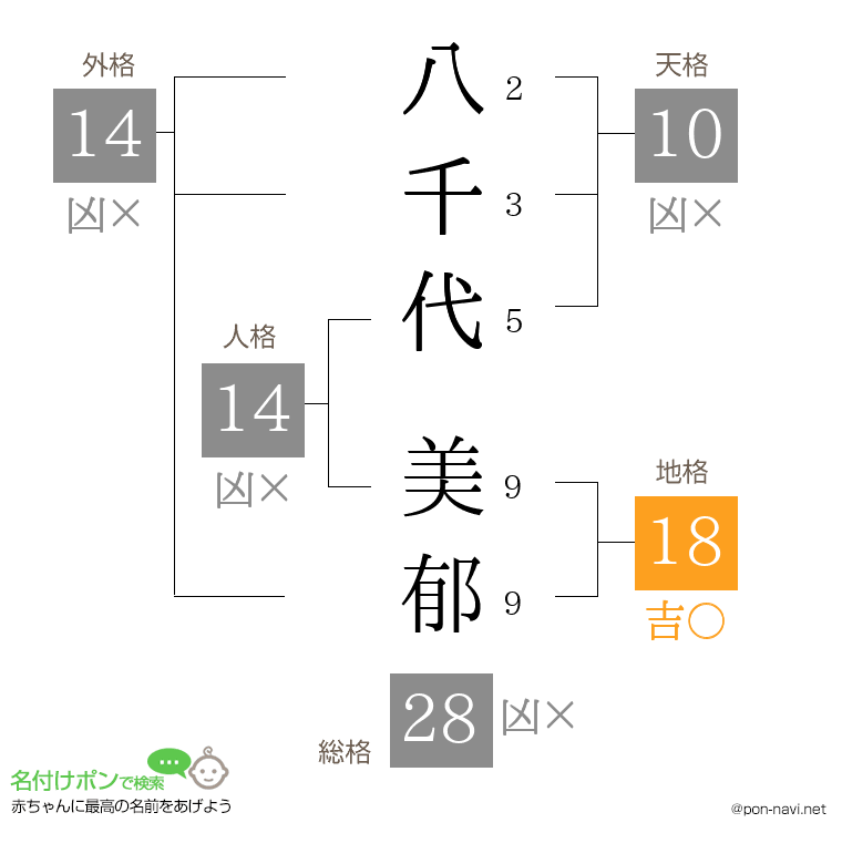 八千代 美郁さんの姓名判断結果