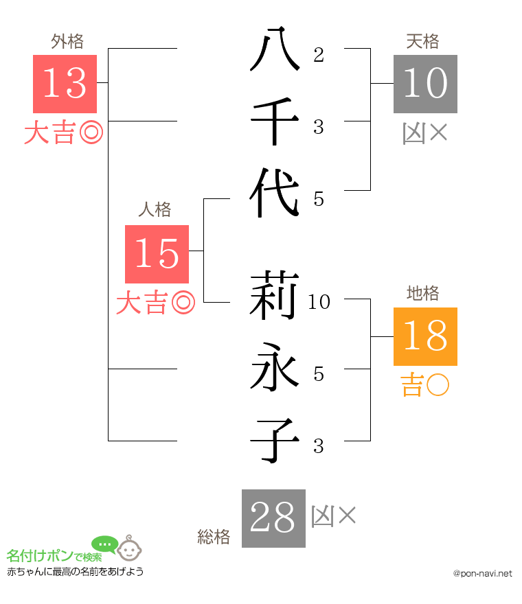 八千代 莉永子さんの姓名判断結果