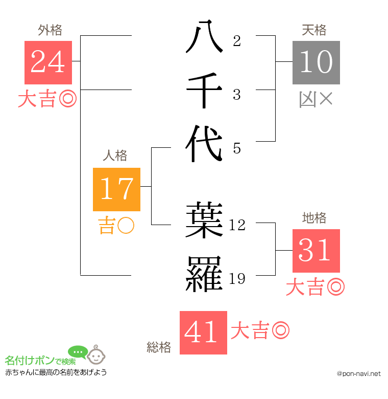 八千代 葉羅さんの姓名判断結果