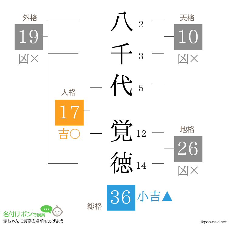 八千代 覚徳さんの姓名判断結果