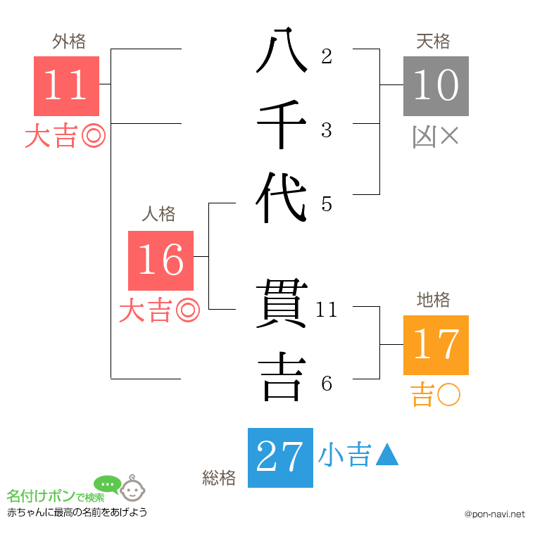 八千代 貫吉さんの姓名判断結果