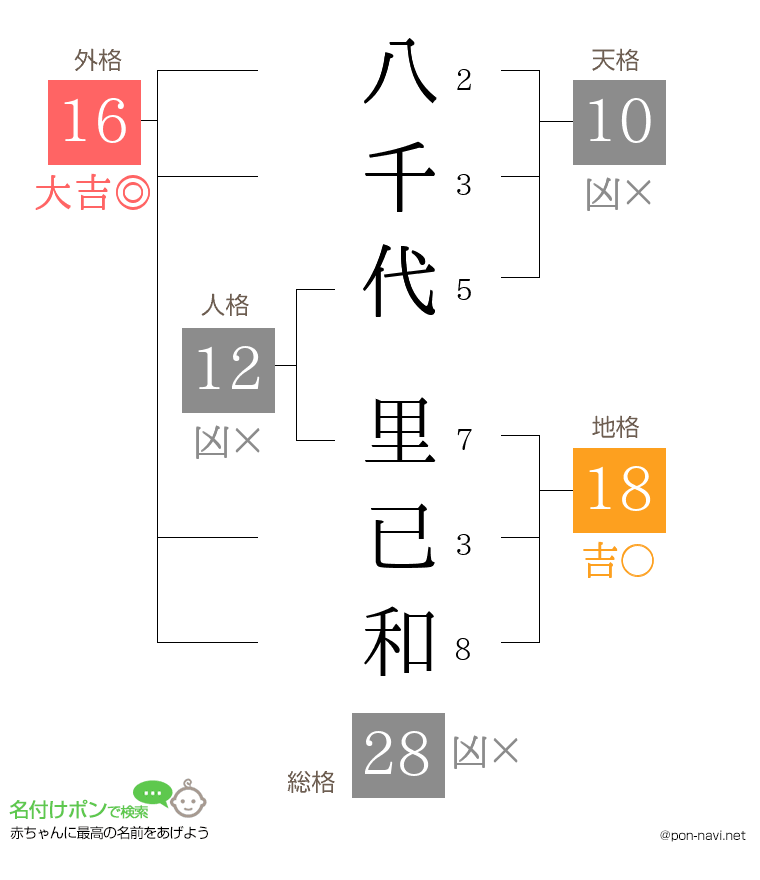 八千代 里已和さんの姓名判断結果