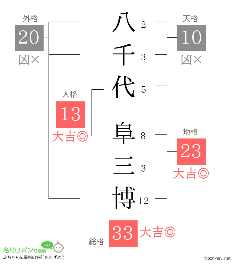 八千代 阜三博さんの姓名判断結果