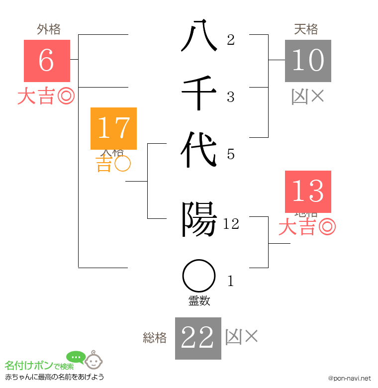 八千代 陽さんの姓名判断結果