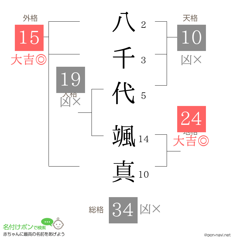 八千代 颯真さんの姓名判断結果
