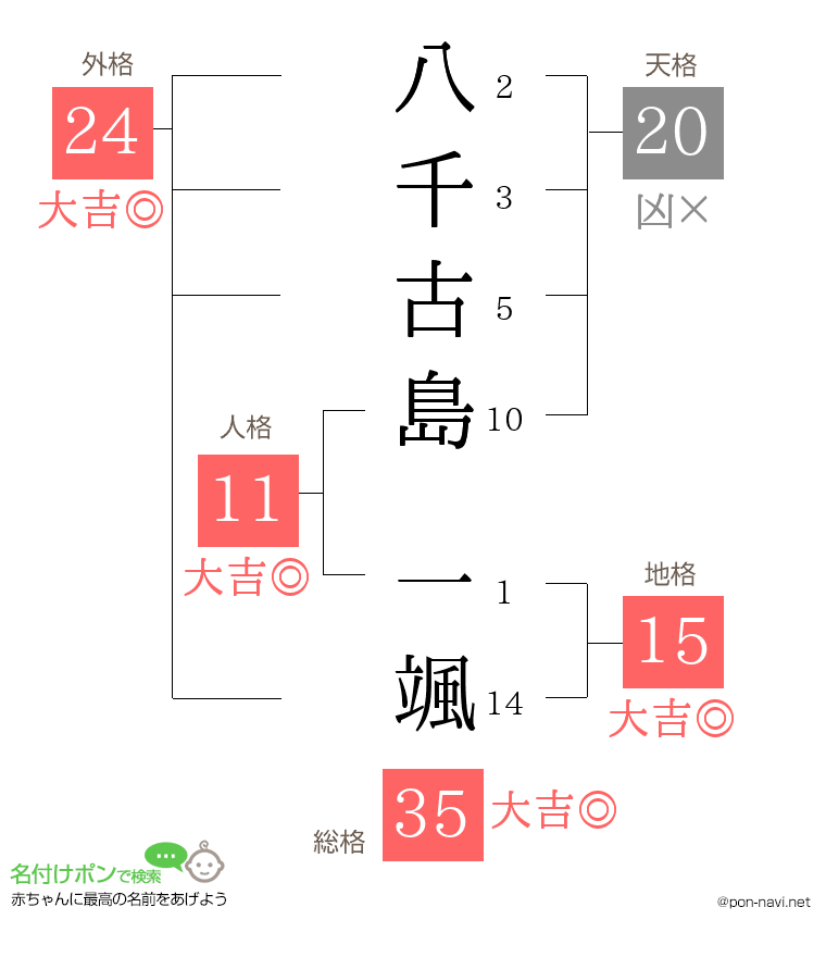 八千古島 一颯さんの姓名判断結果