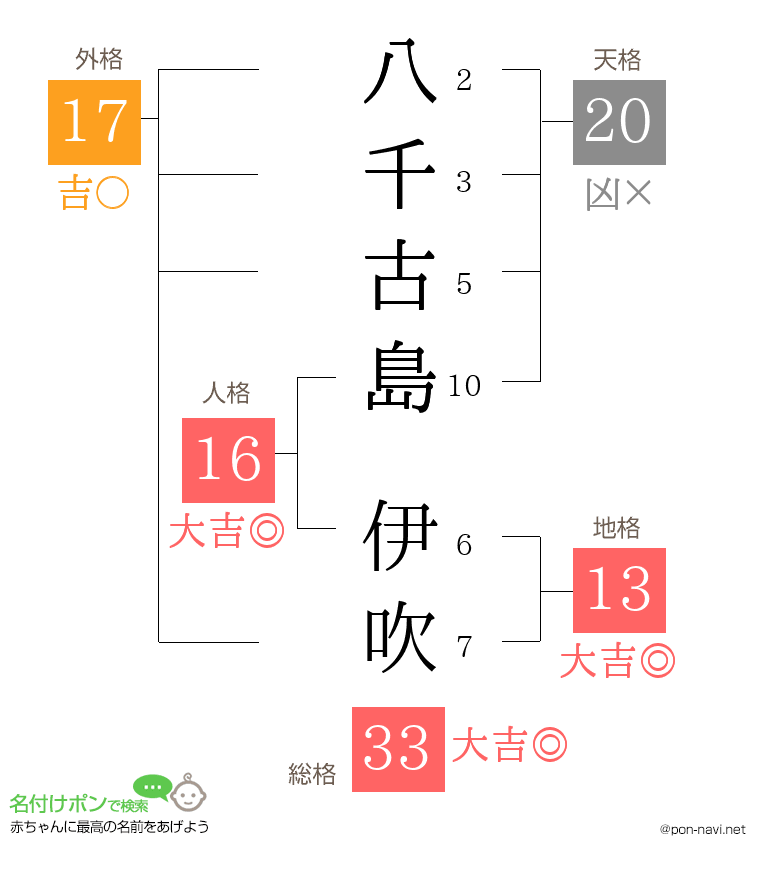 八千古島 伊吹さんの姓名判断結果