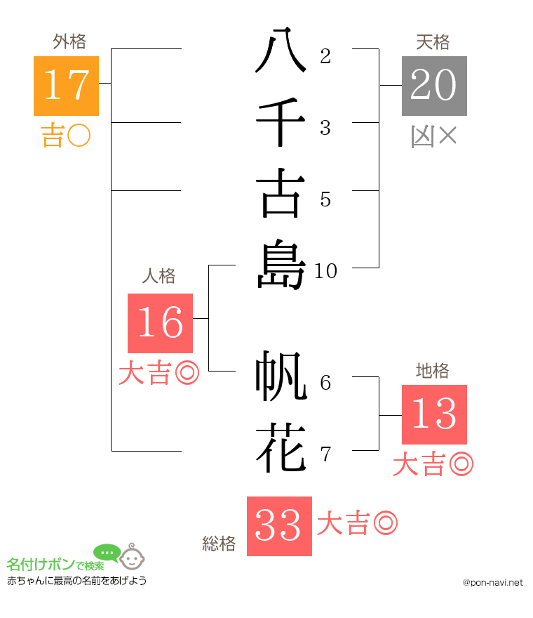 八千古島 帆花さんの姓名判断結果