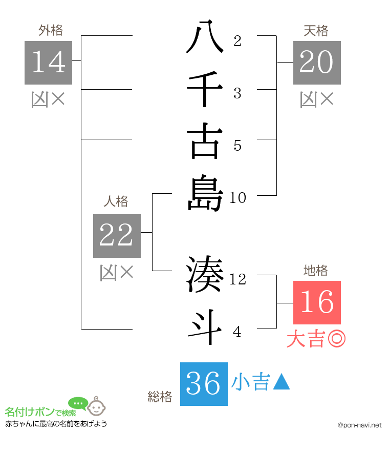 八千古島 湊斗さんの姓名判断結果