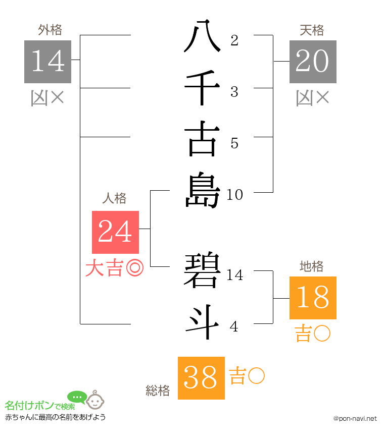 八千古島 碧斗さんの姓名判断結果